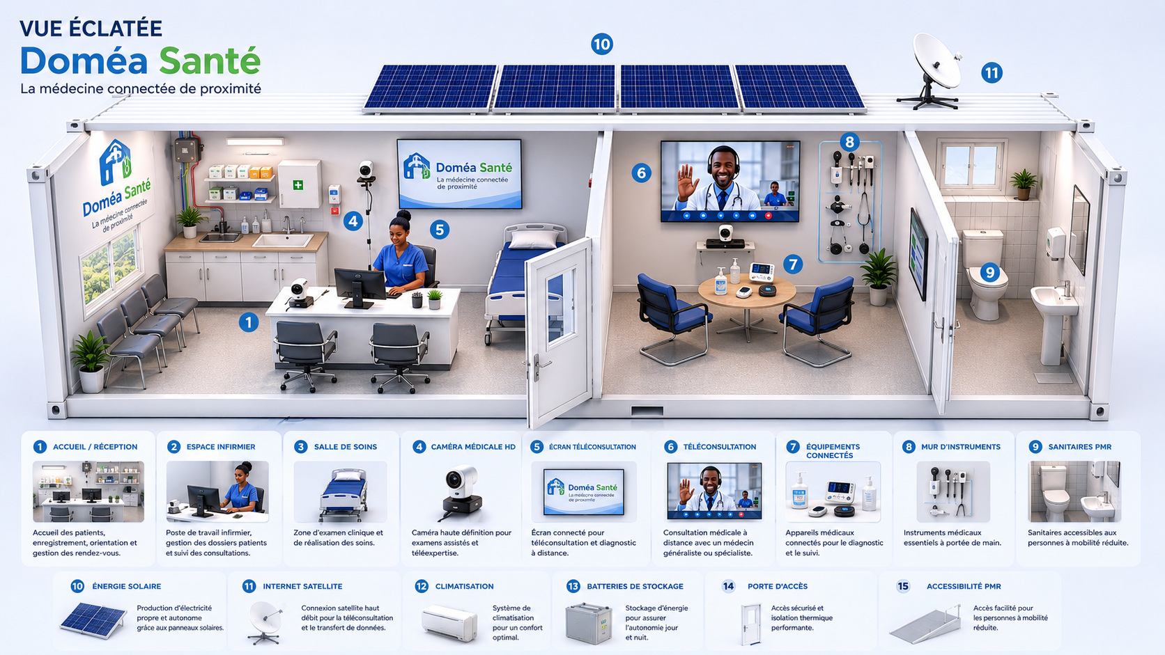 Vue éclatée de la box médicale Doméa Santé avec repérage des espaces, équipements, énergie solaire et connexion satellite